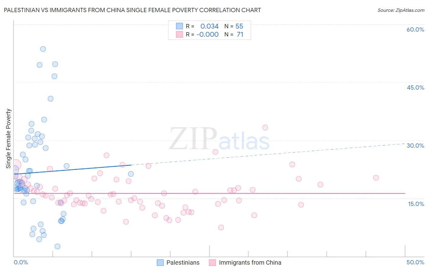 Palestinian vs Immigrants from China Single Female Poverty