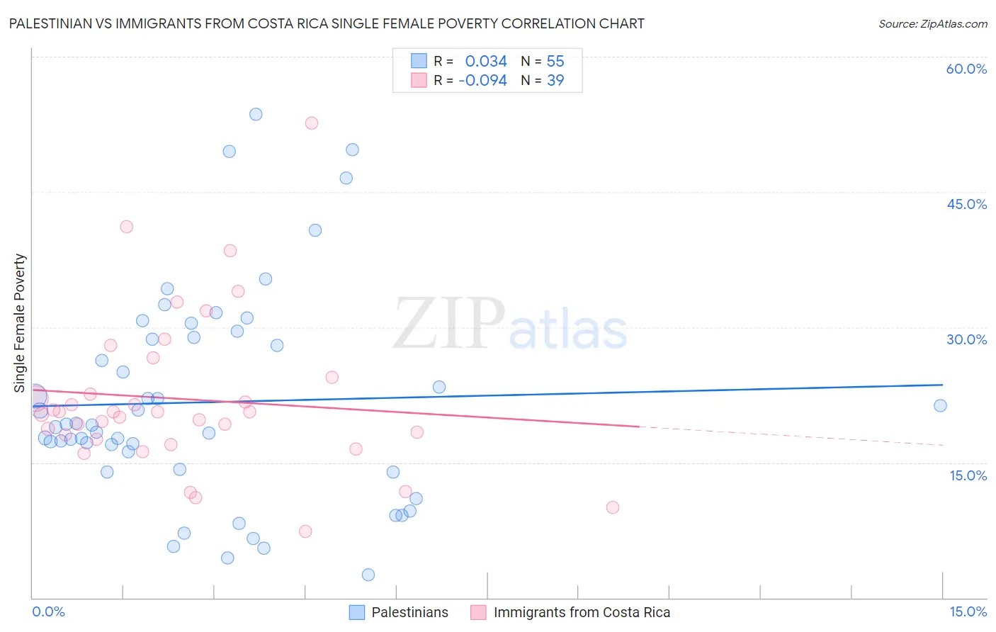 Palestinian vs Immigrants from Costa Rica Single Female Poverty