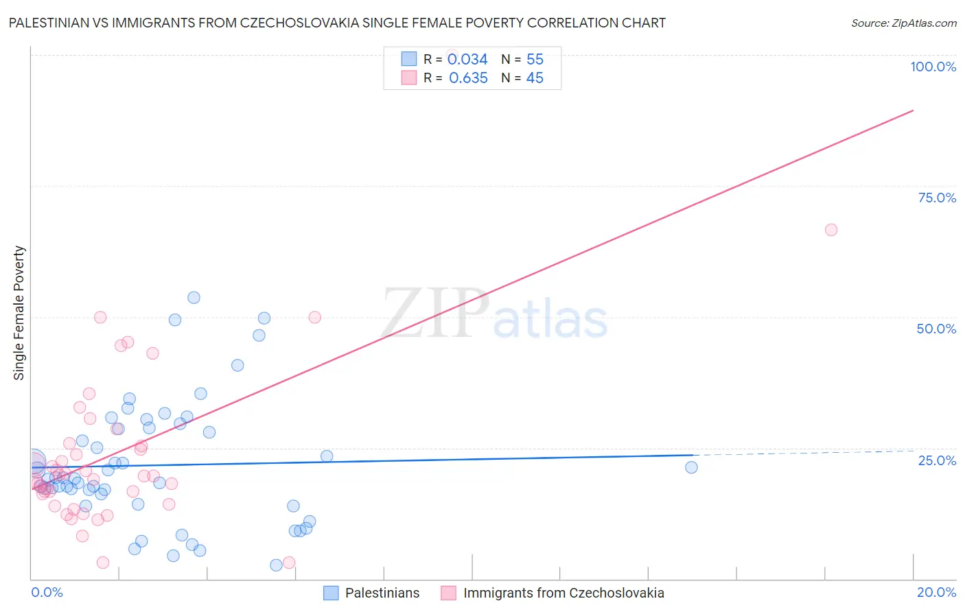 Palestinian vs Immigrants from Czechoslovakia Single Female Poverty