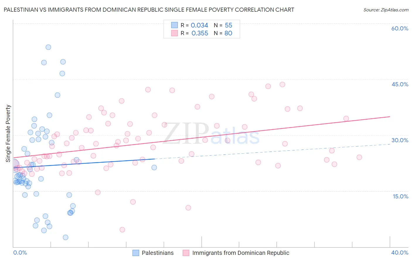 Palestinian vs Immigrants from Dominican Republic Single Female Poverty