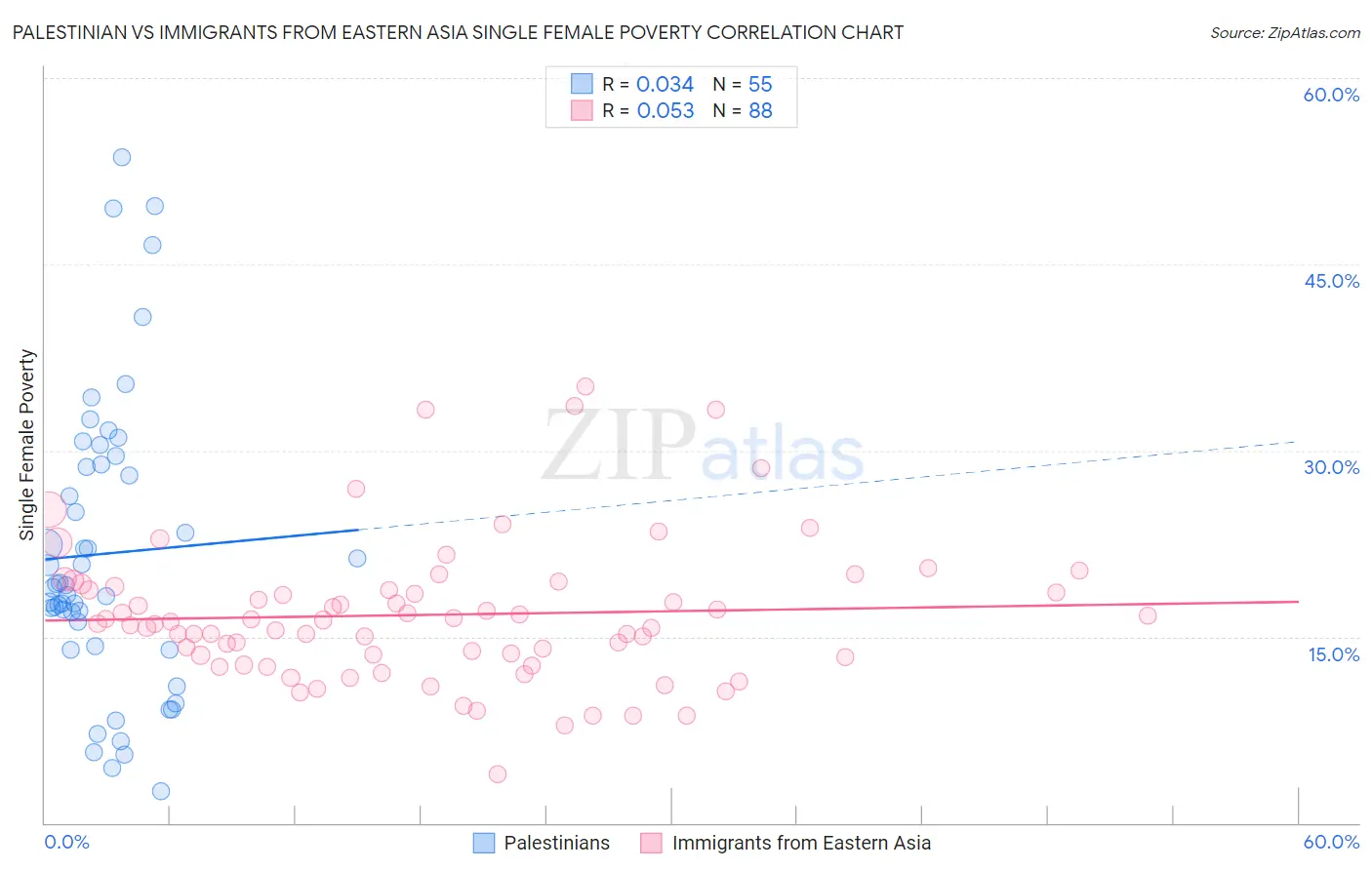 Palestinian vs Immigrants from Eastern Asia Single Female Poverty