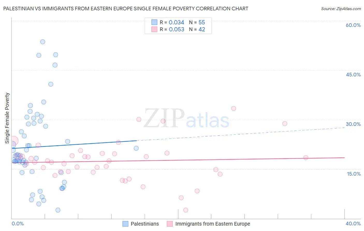 Palestinian vs Immigrants from Eastern Europe Single Female Poverty