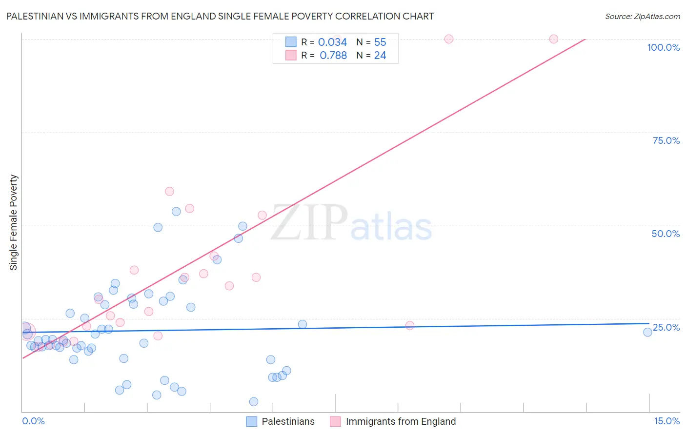 Palestinian vs Immigrants from England Single Female Poverty