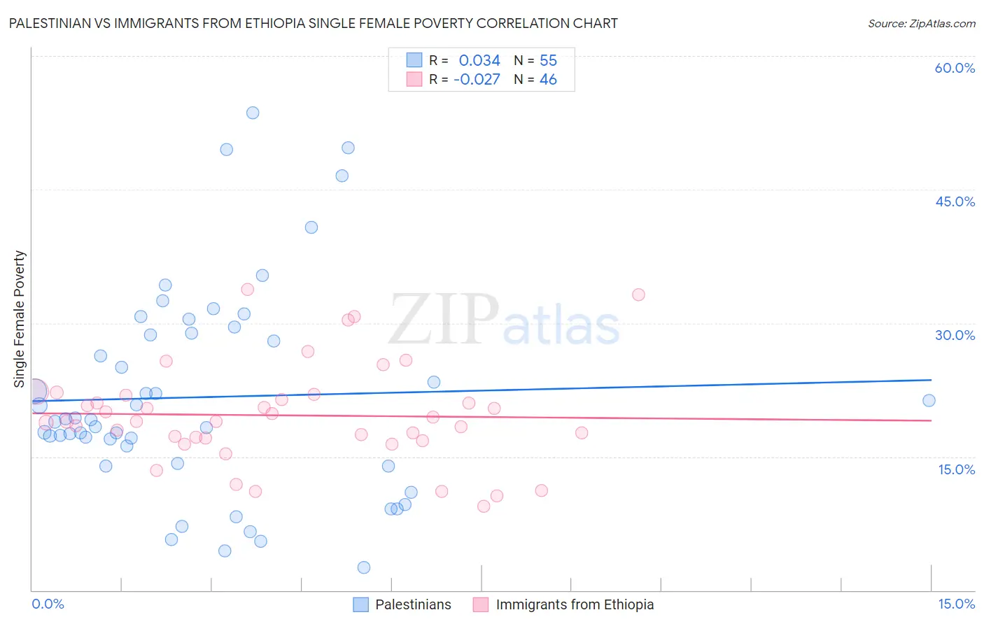 Palestinian vs Immigrants from Ethiopia Single Female Poverty