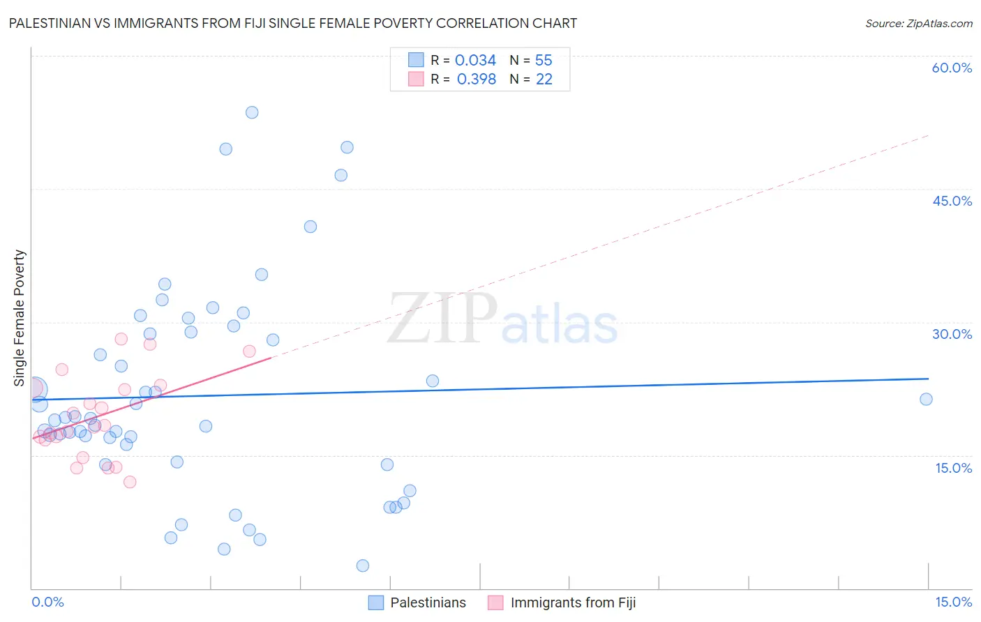 Palestinian vs Immigrants from Fiji Single Female Poverty