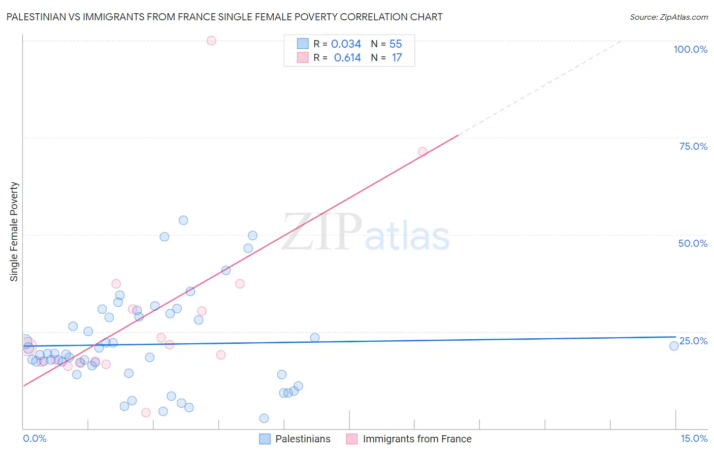 Palestinian vs Immigrants from France Single Female Poverty