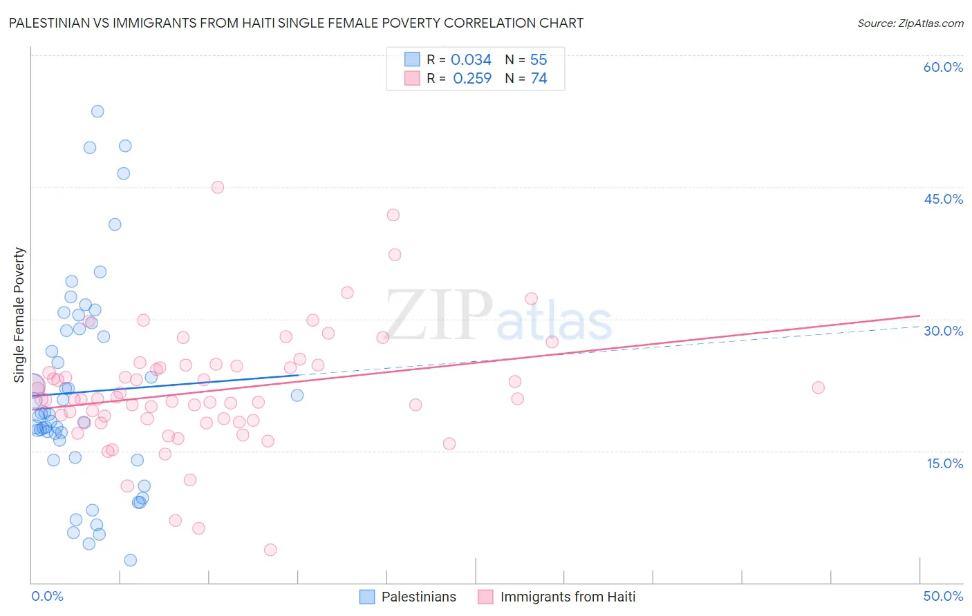 Palestinian vs Immigrants from Haiti Single Female Poverty