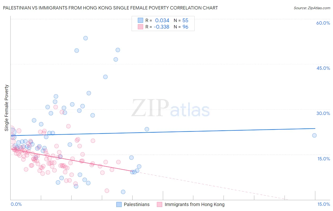 Palestinian vs Immigrants from Hong Kong Single Female Poverty