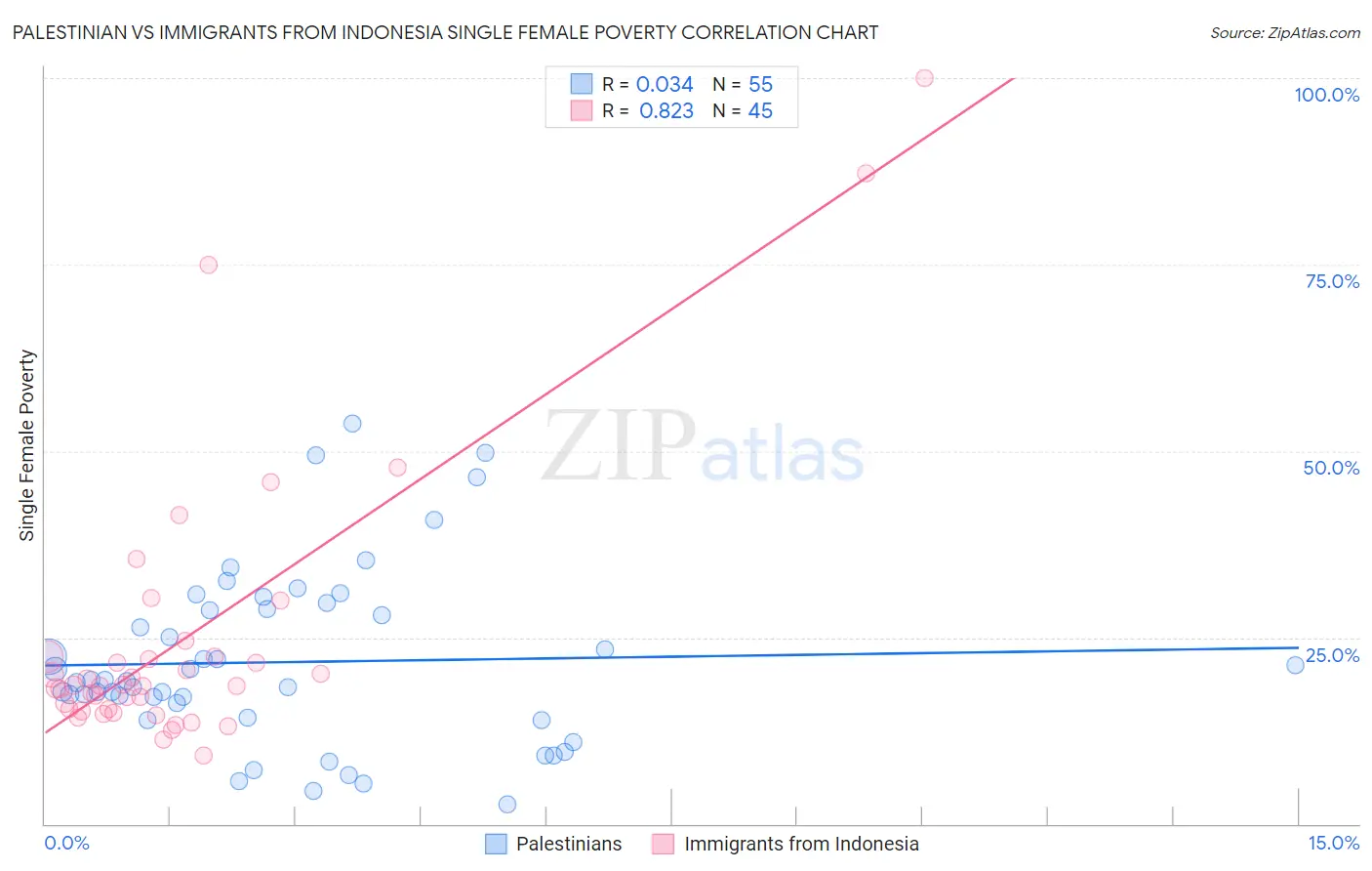 Palestinian vs Immigrants from Indonesia Single Female Poverty