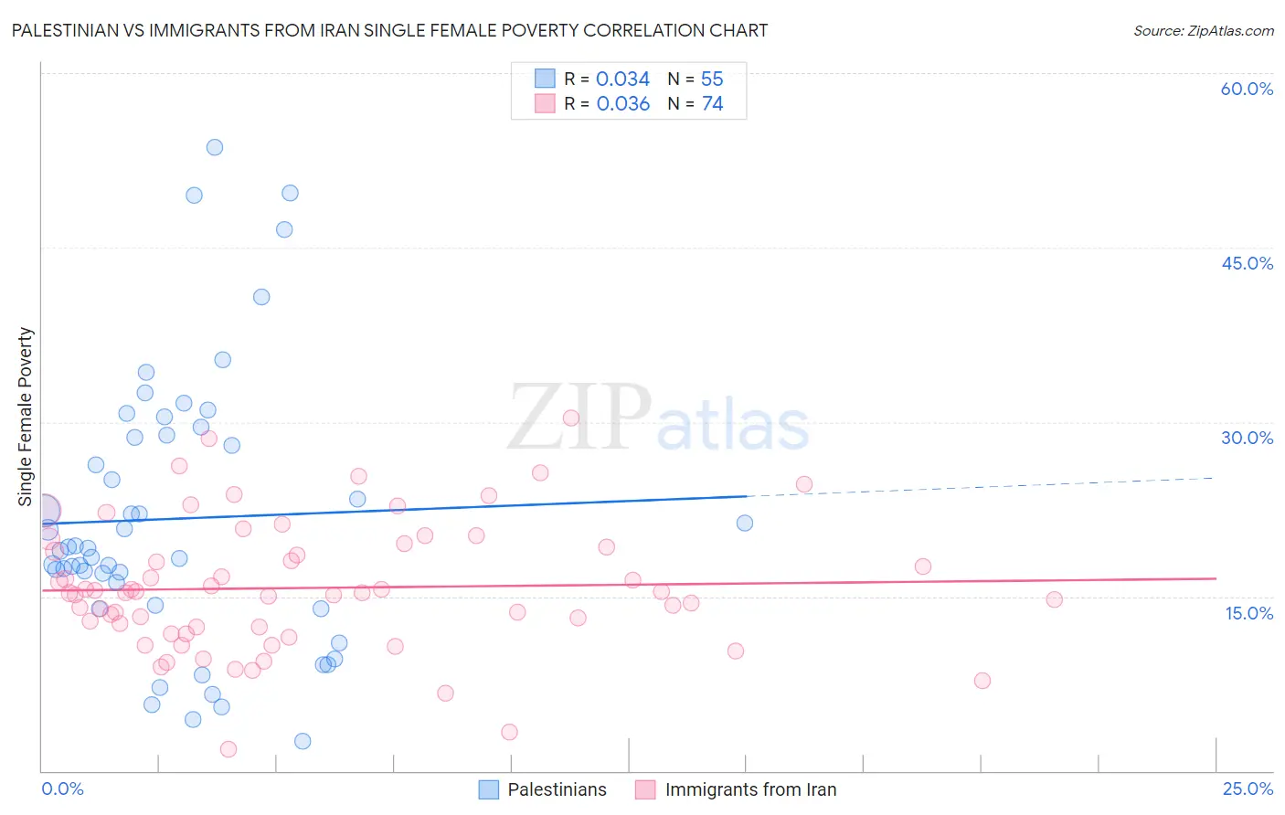 Palestinian vs Immigrants from Iran Single Female Poverty