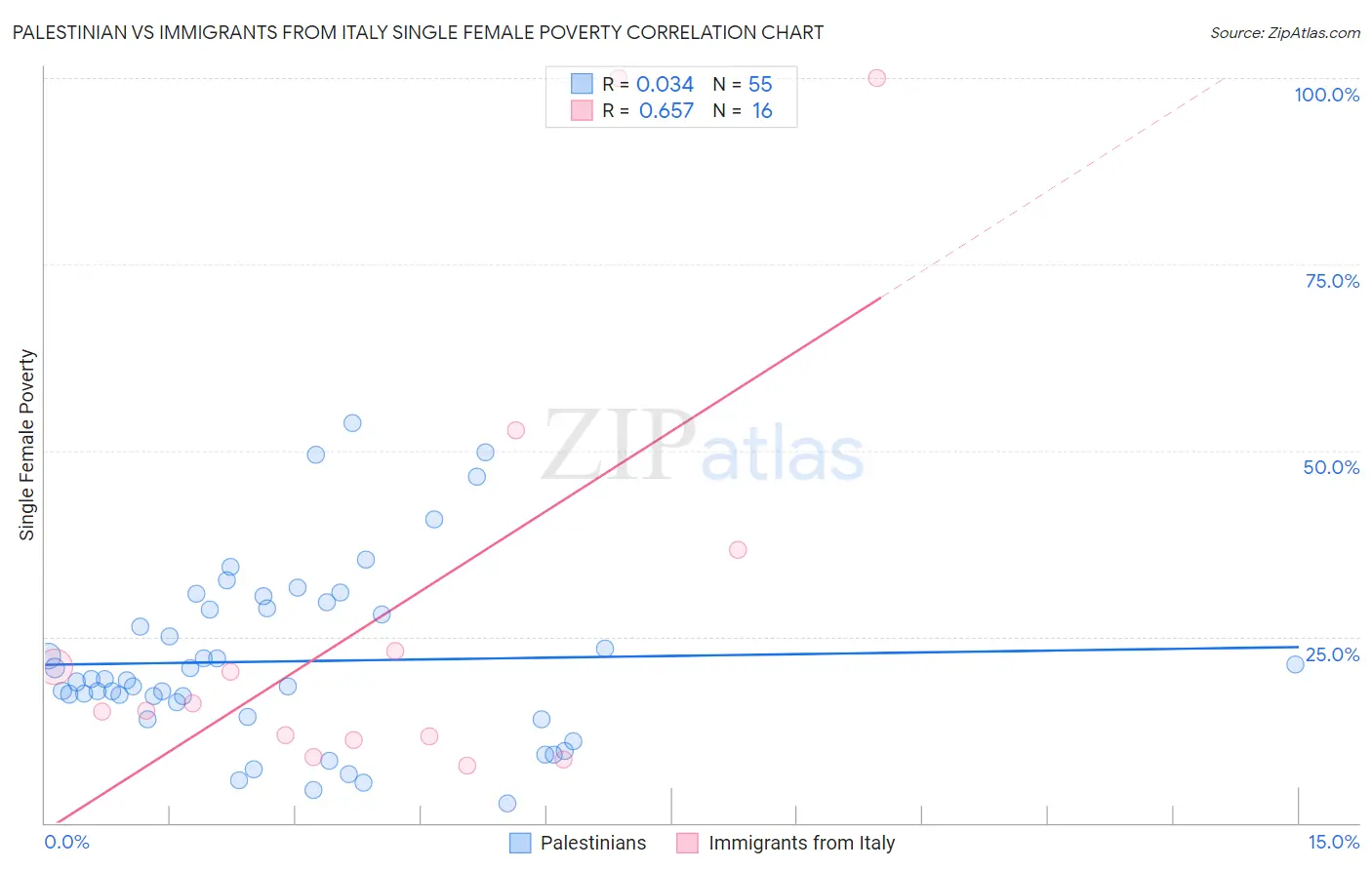 Palestinian vs Immigrants from Italy Single Female Poverty