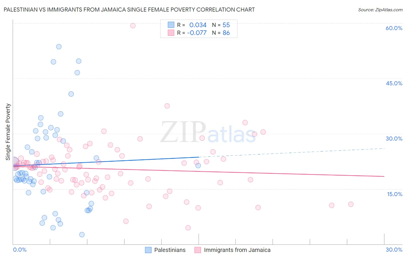 Palestinian vs Immigrants from Jamaica Single Female Poverty