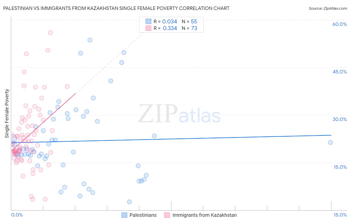 Palestinian vs Immigrants from Kazakhstan Single Female Poverty