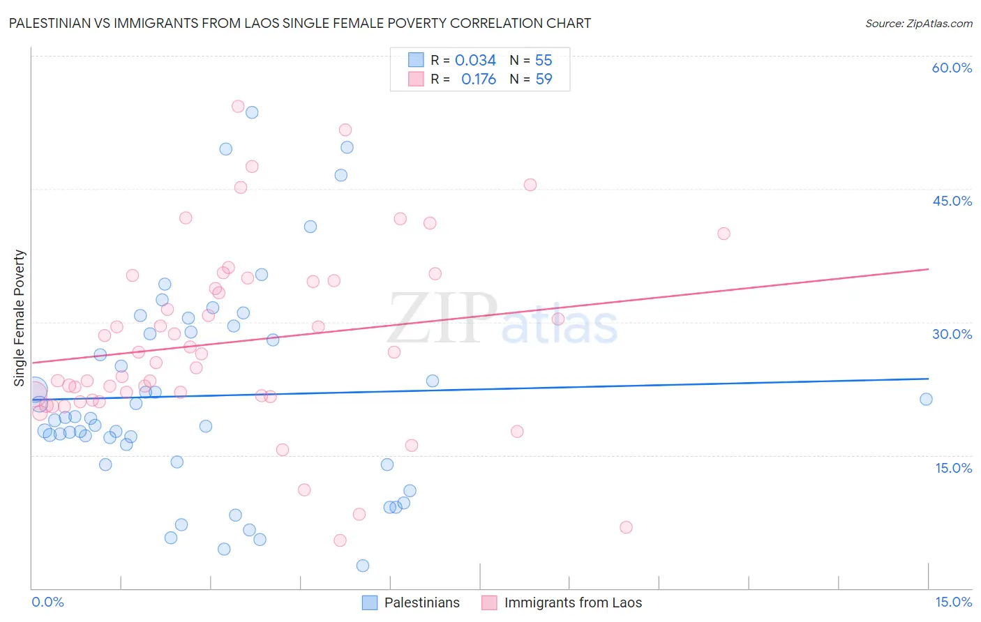 Palestinian vs Immigrants from Laos Single Female Poverty