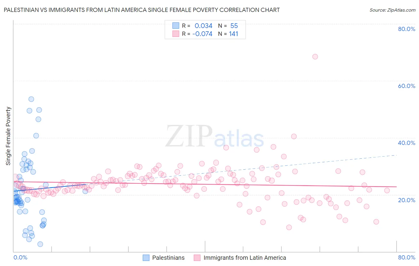 Palestinian vs Immigrants from Latin America Single Female Poverty