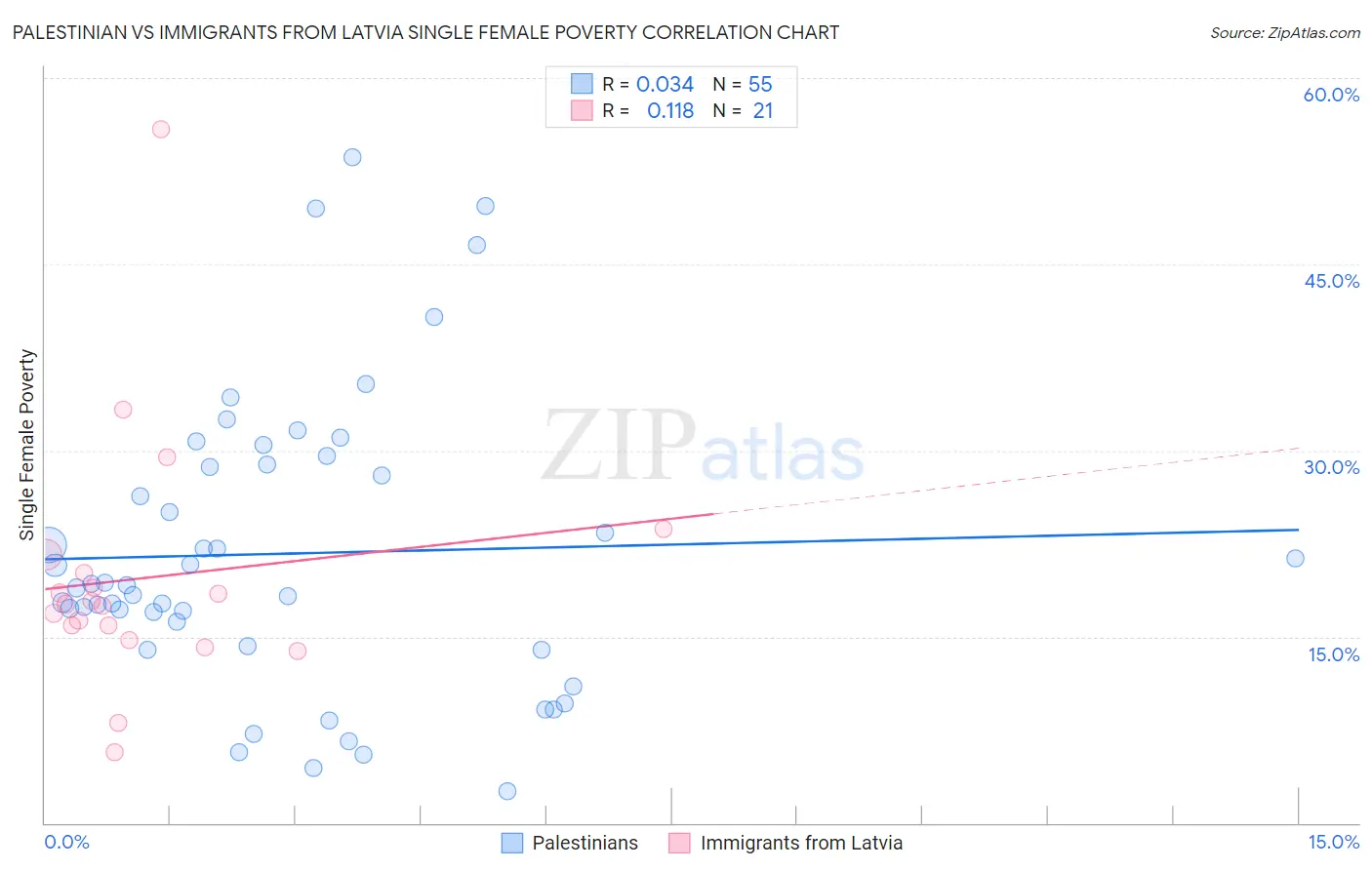 Palestinian vs Immigrants from Latvia Single Female Poverty