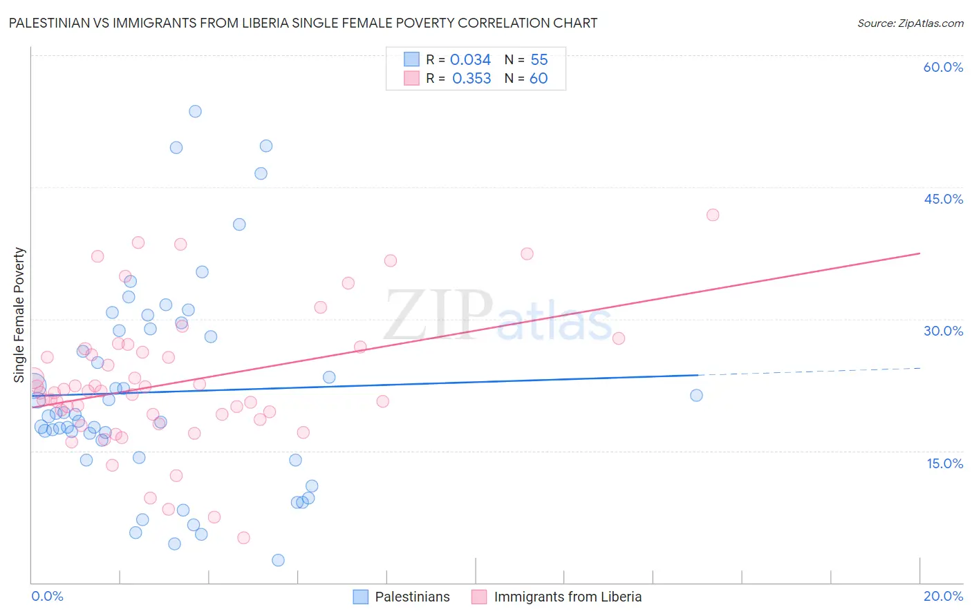 Palestinian vs Immigrants from Liberia Single Female Poverty