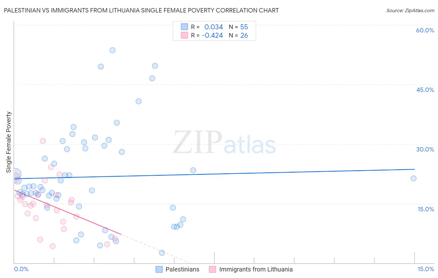 Palestinian vs Immigrants from Lithuania Single Female Poverty