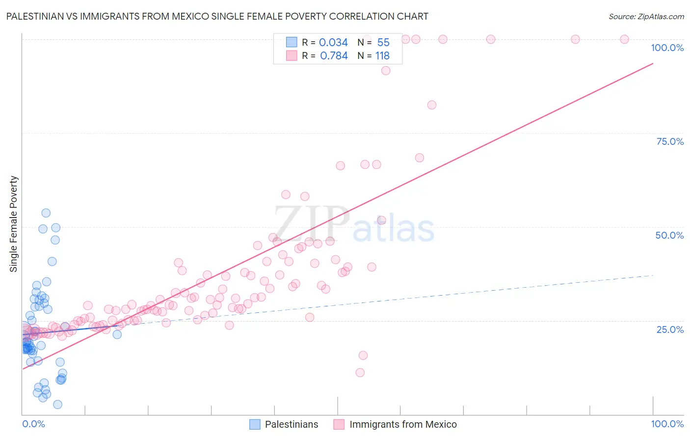 Palestinian vs Immigrants from Mexico Single Female Poverty