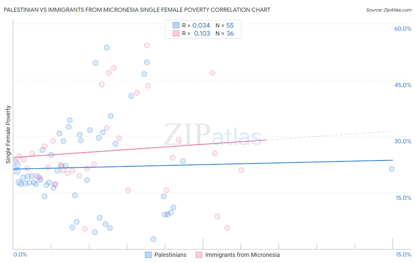 Palestinian vs Immigrants from Micronesia Single Female Poverty