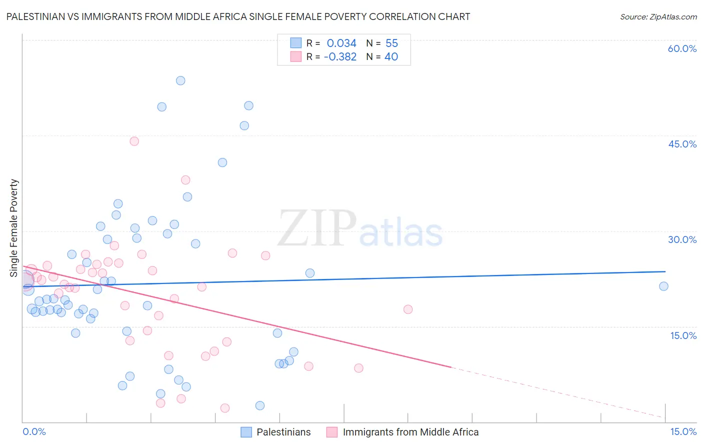 Palestinian vs Immigrants from Middle Africa Single Female Poverty