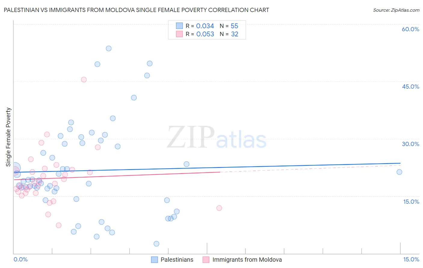 Palestinian vs Immigrants from Moldova Single Female Poverty