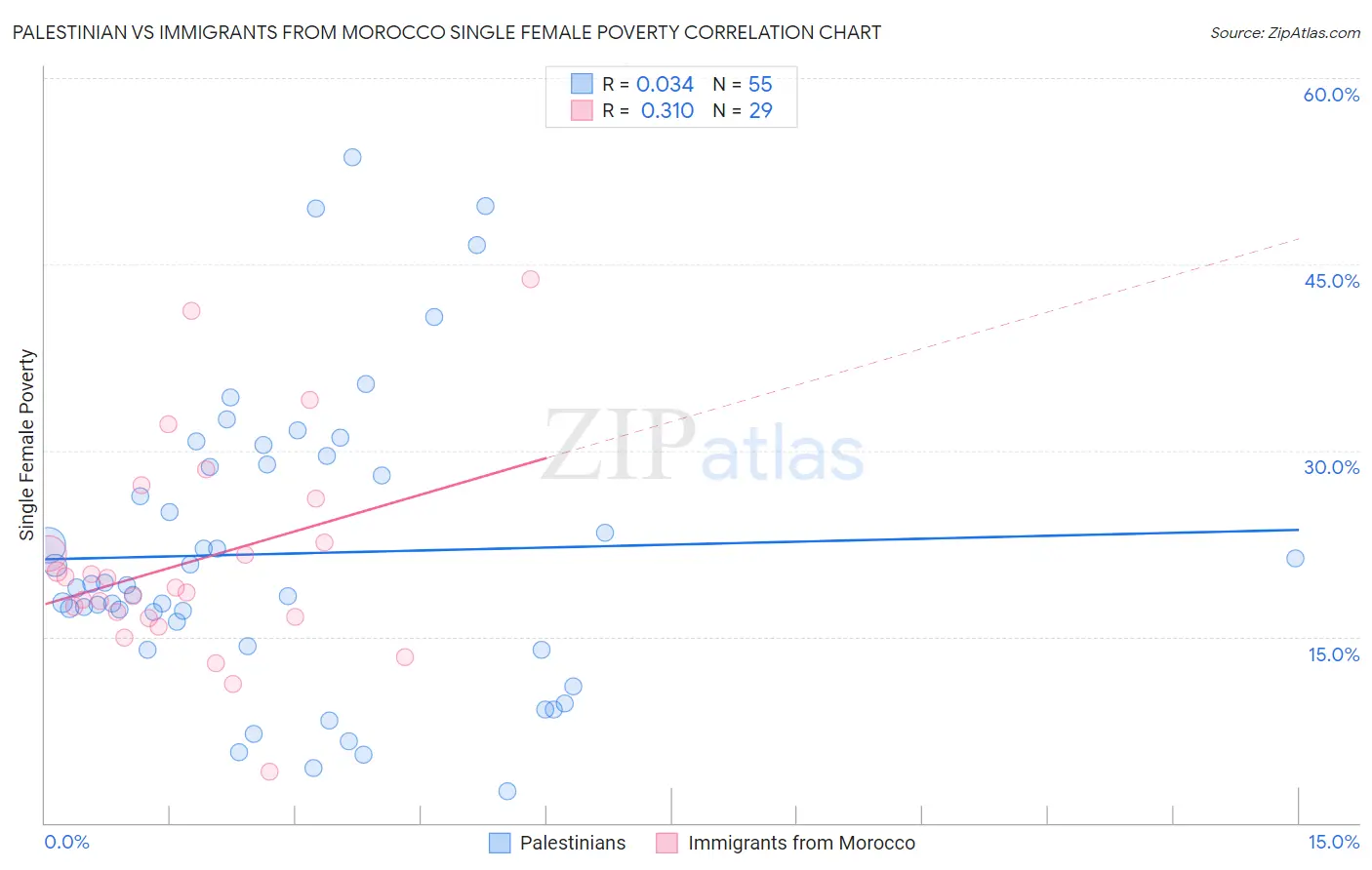 Palestinian vs Immigrants from Morocco Single Female Poverty