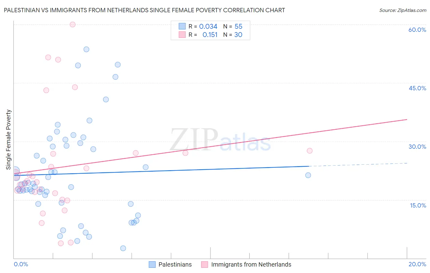 Palestinian vs Immigrants from Netherlands Single Female Poverty
