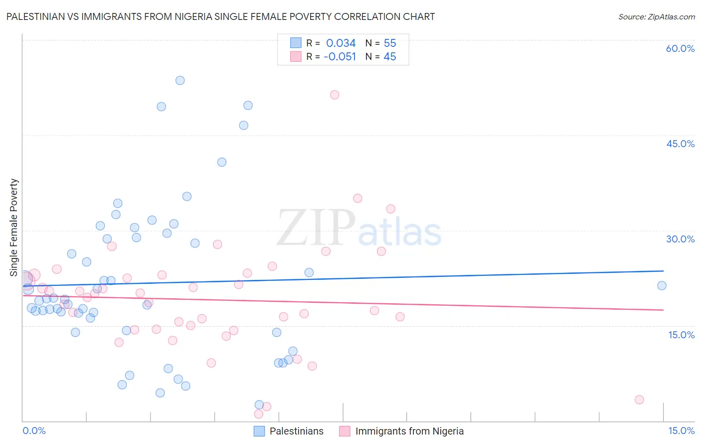 Palestinian vs Immigrants from Nigeria Single Female Poverty