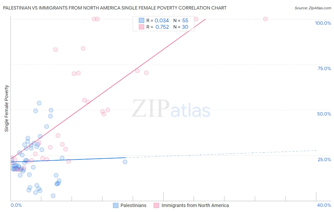 Palestinian vs Immigrants from North America Single Female Poverty