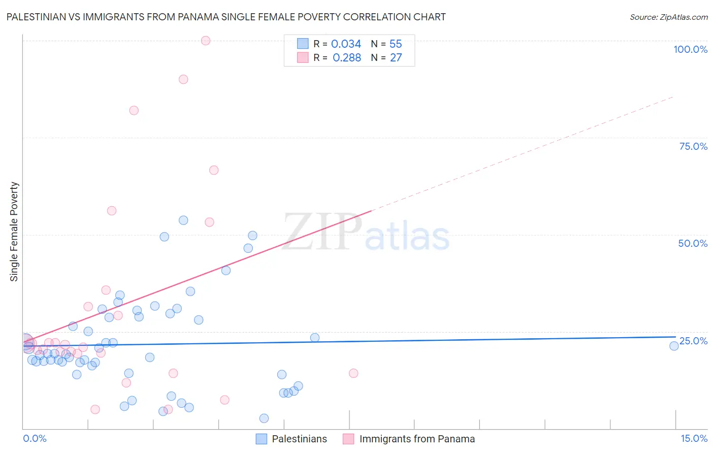 Palestinian vs Immigrants from Panama Single Female Poverty