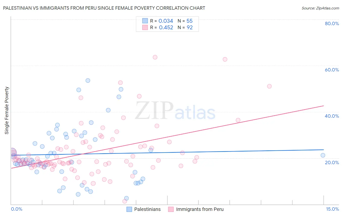 Palestinian vs Immigrants from Peru Single Female Poverty