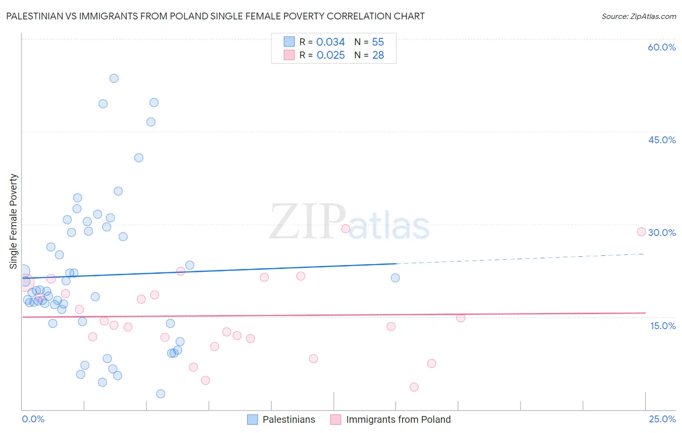 Palestinian vs Immigrants from Poland Single Female Poverty