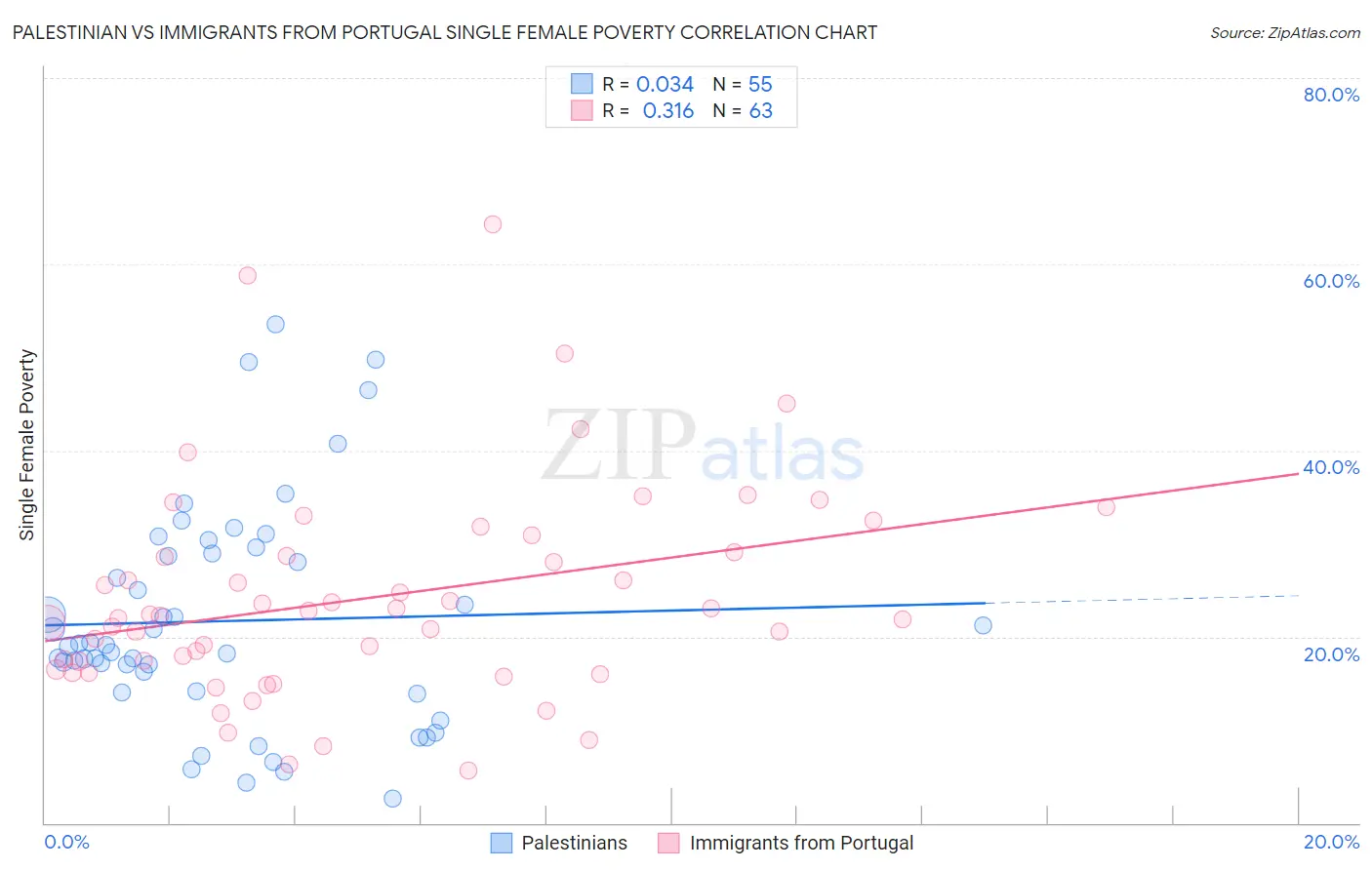 Palestinian vs Immigrants from Portugal Single Female Poverty