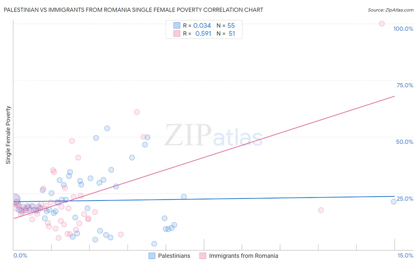 Palestinian vs Immigrants from Romania Single Female Poverty