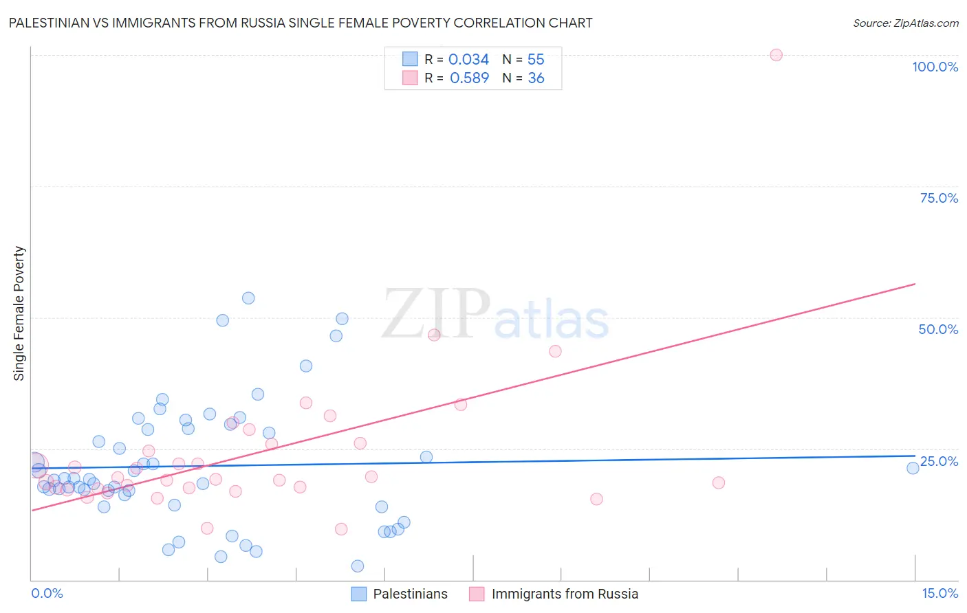 Palestinian vs Immigrants from Russia Single Female Poverty