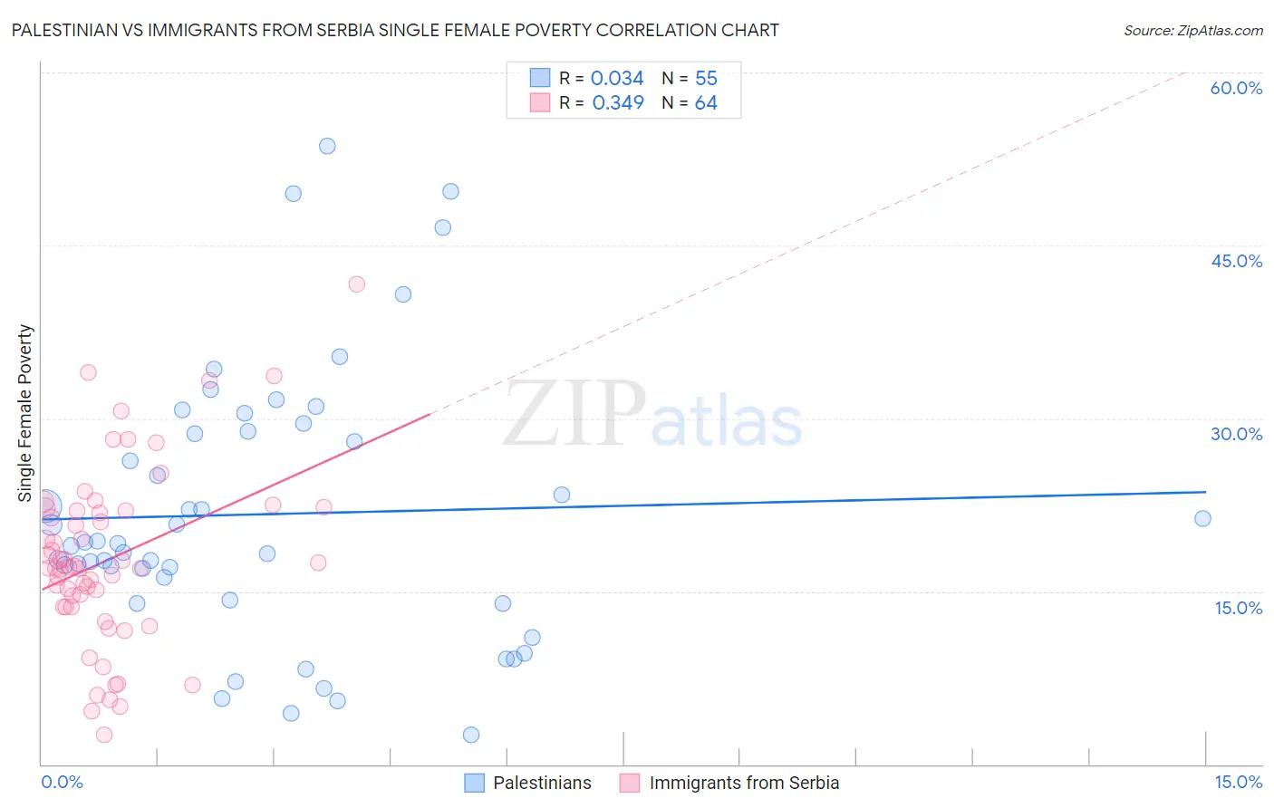 Palestinian vs Immigrants from Serbia Single Female Poverty