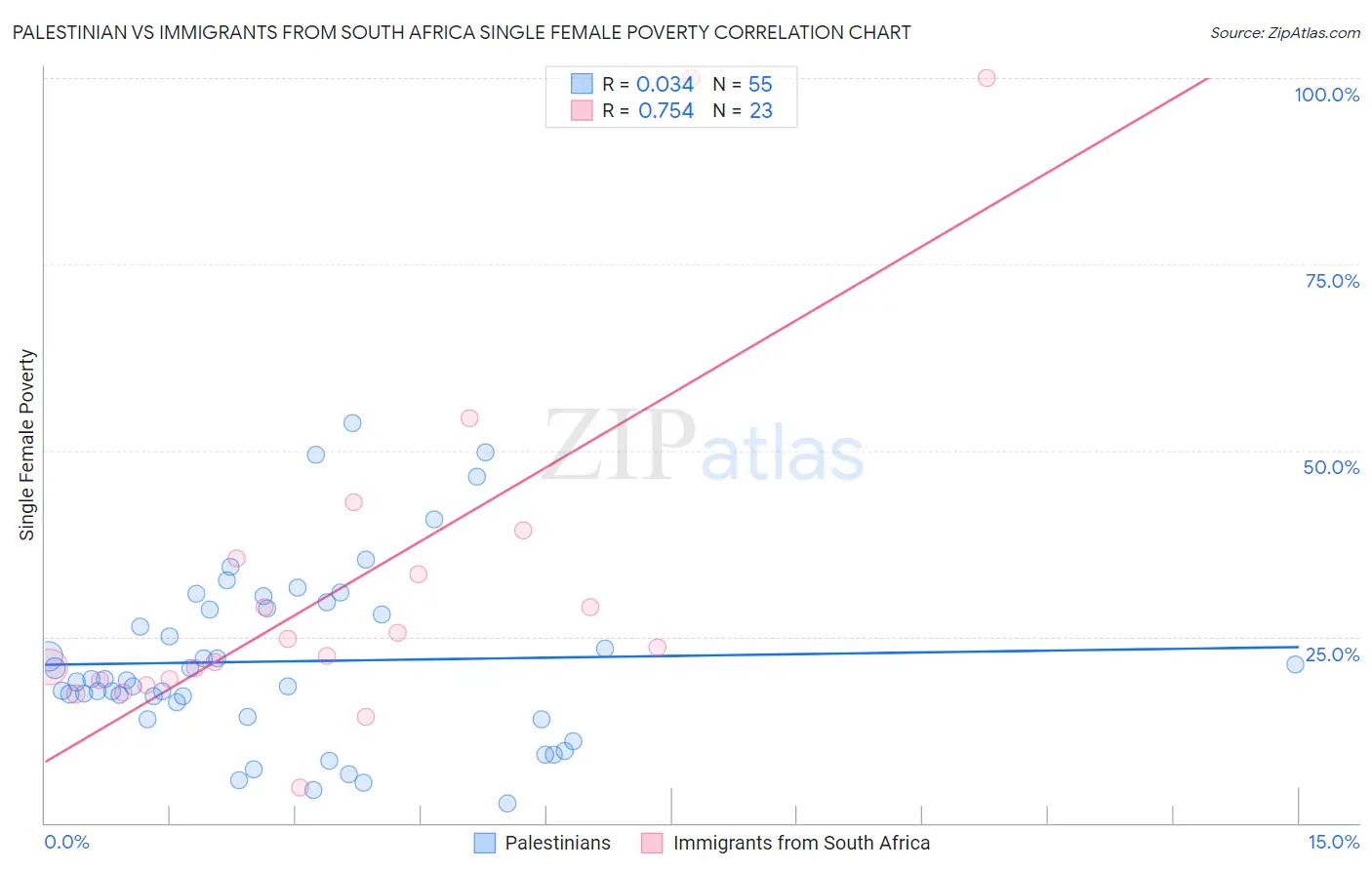 Palestinian vs Immigrants from South Africa Single Female Poverty