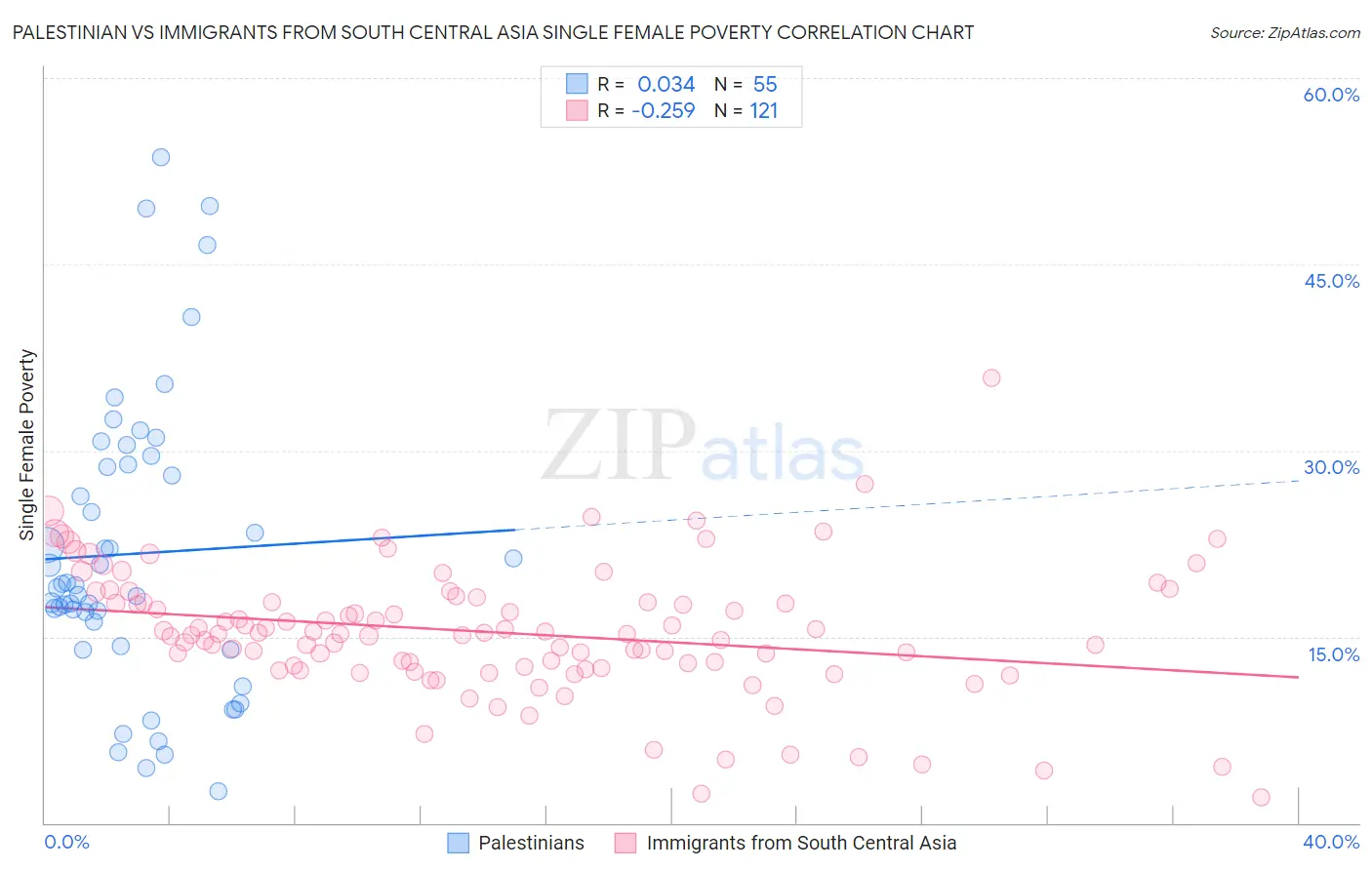 Palestinian vs Immigrants from South Central Asia Single Female Poverty