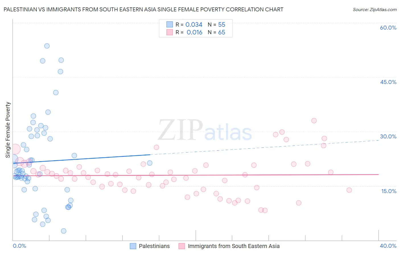 Palestinian vs Immigrants from South Eastern Asia Single Female Poverty