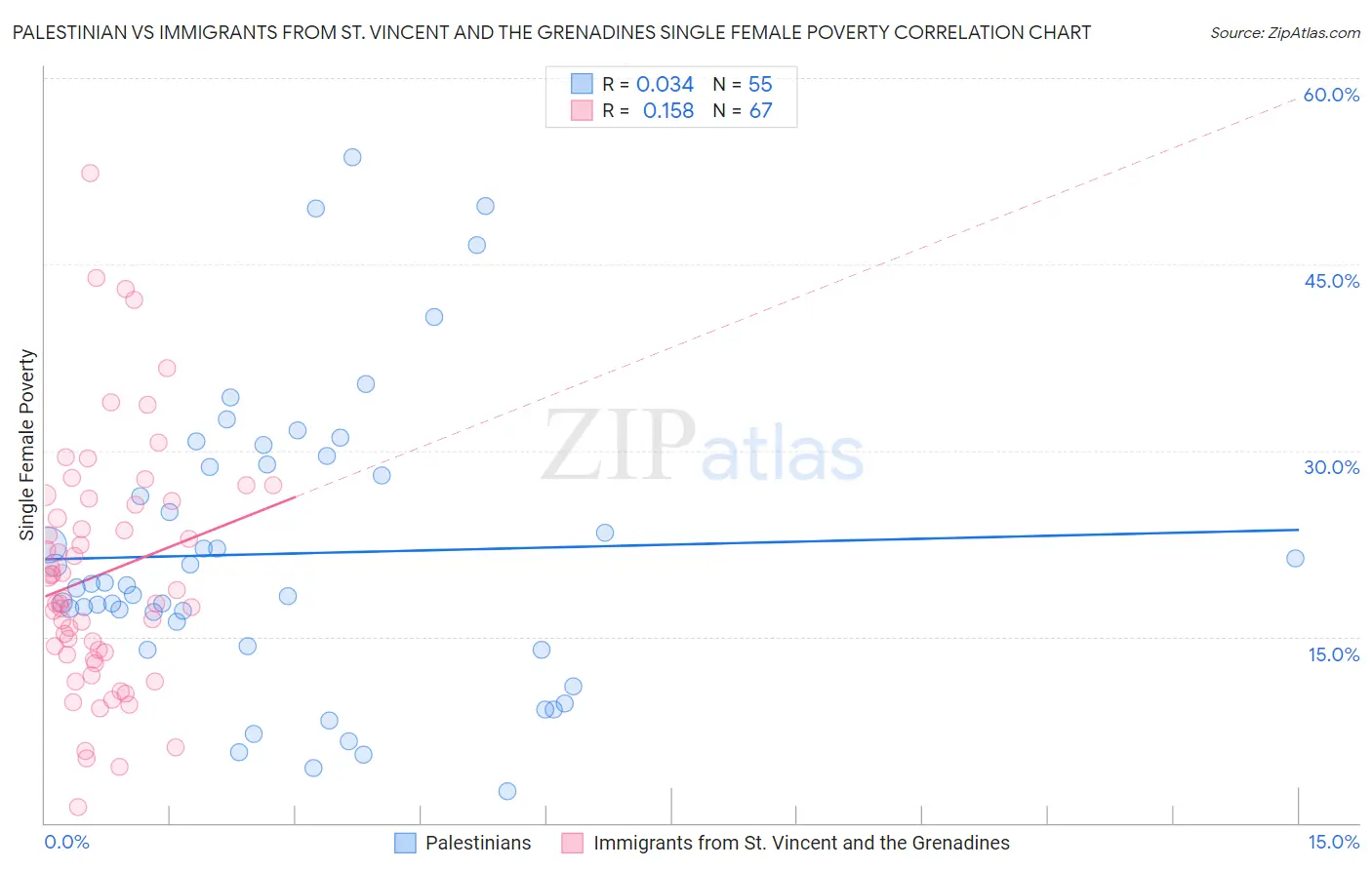 Palestinian vs Immigrants from St. Vincent and the Grenadines Single Female Poverty