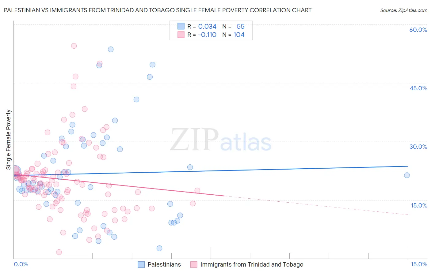 Palestinian vs Immigrants from Trinidad and Tobago Single Female Poverty