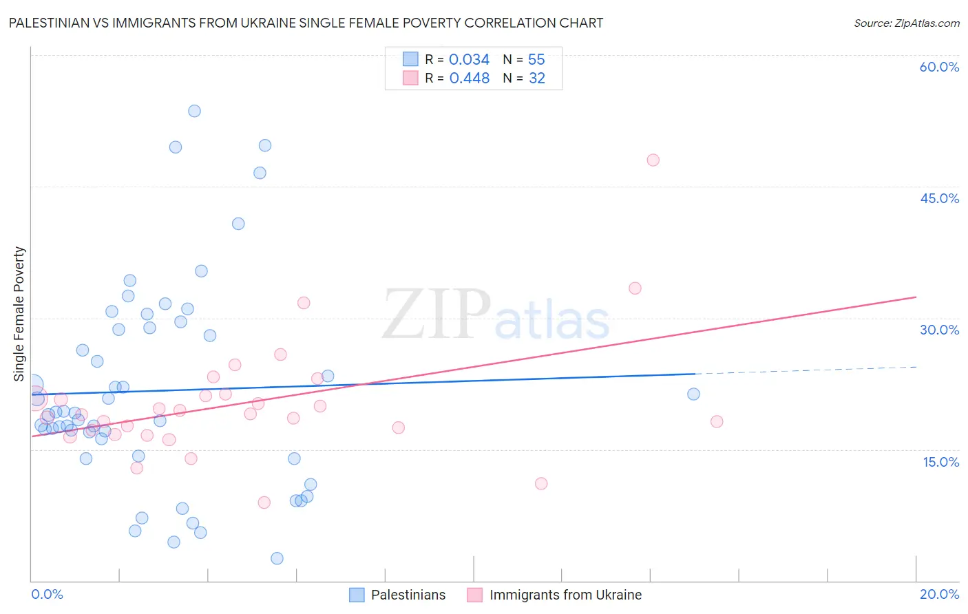 Palestinian vs Immigrants from Ukraine Single Female Poverty