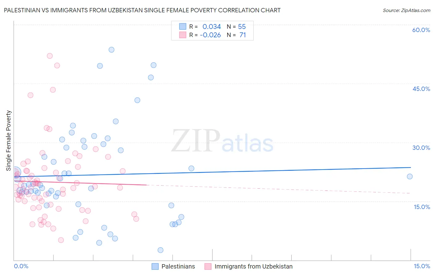 Palestinian vs Immigrants from Uzbekistan Single Female Poverty