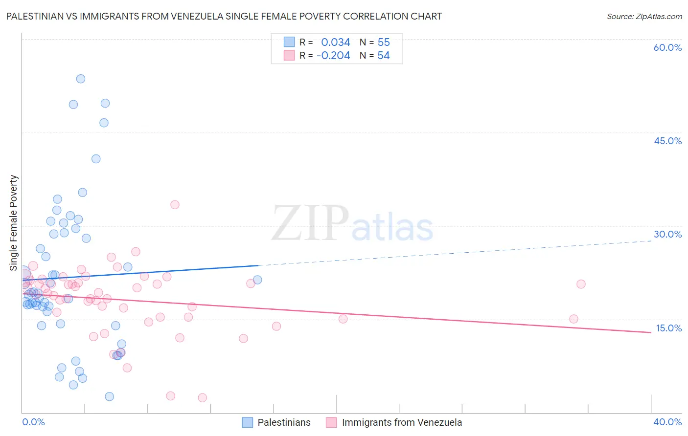 Palestinian vs Immigrants from Venezuela Single Female Poverty