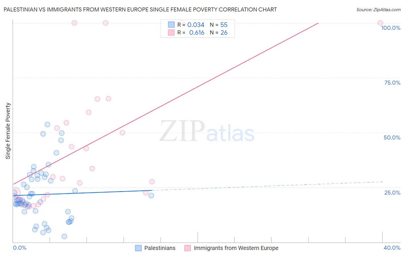 Palestinian vs Immigrants from Western Europe Single Female Poverty