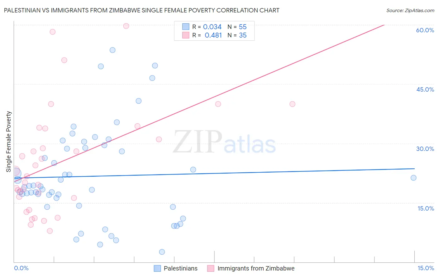 Palestinian vs Immigrants from Zimbabwe Single Female Poverty