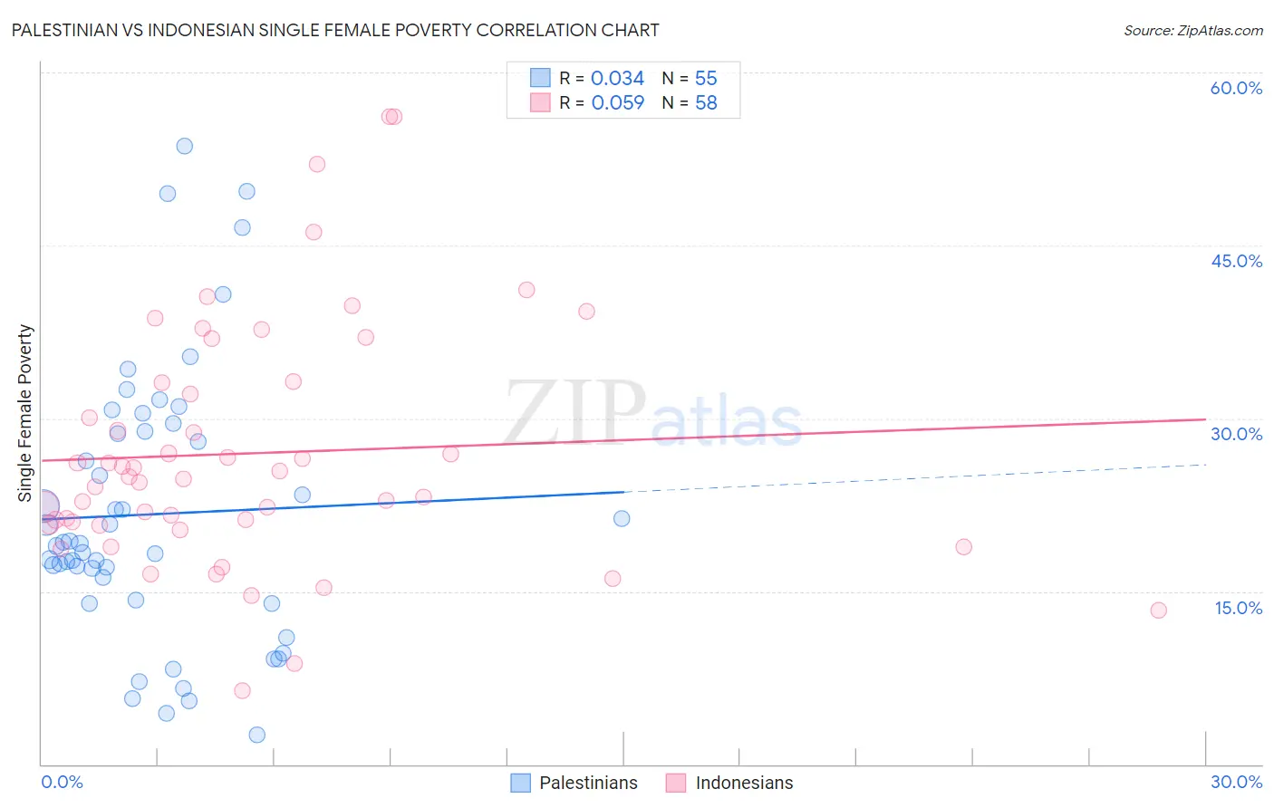 Palestinian vs Indonesian Single Female Poverty