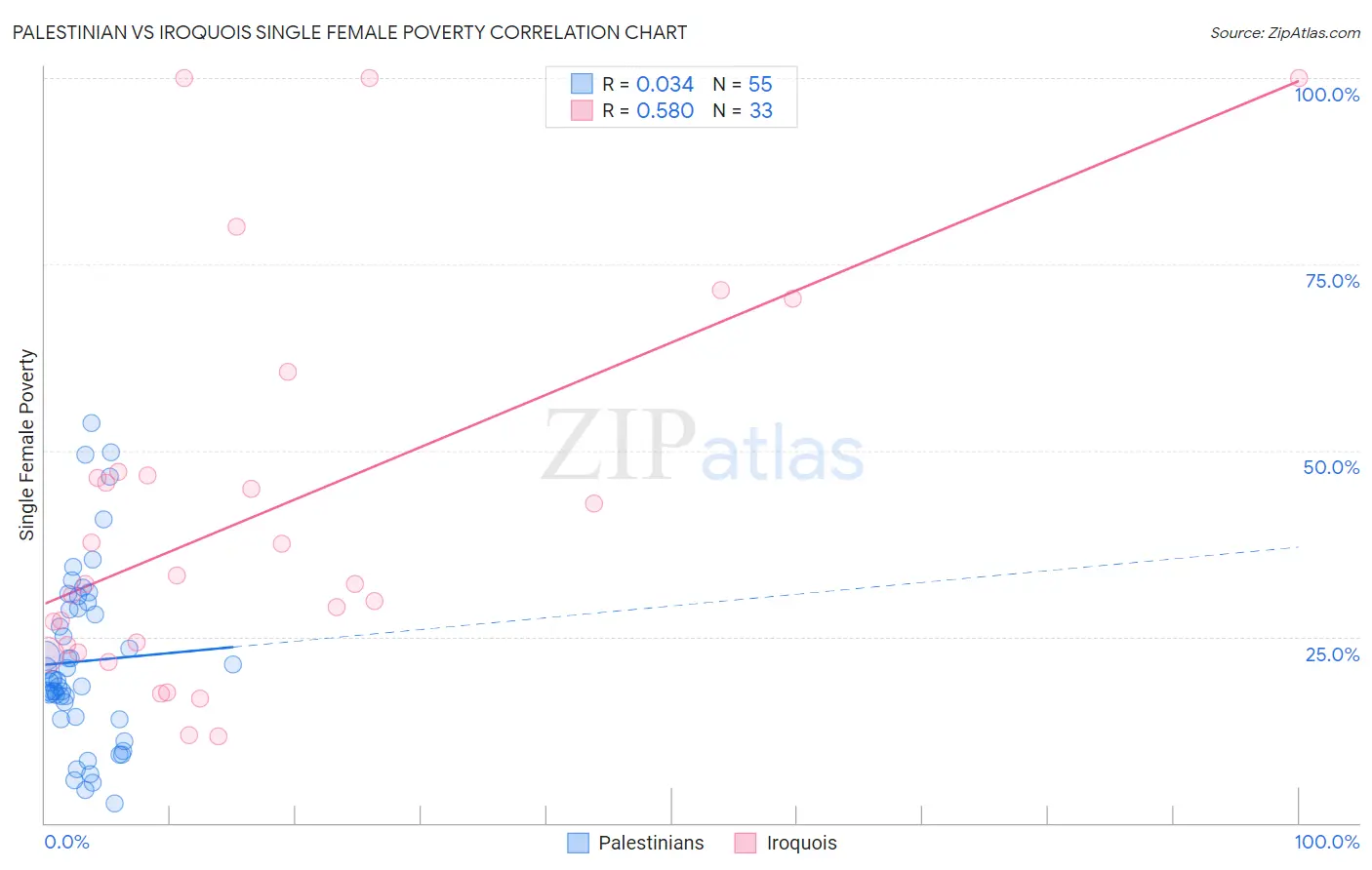 Palestinian vs Iroquois Single Female Poverty