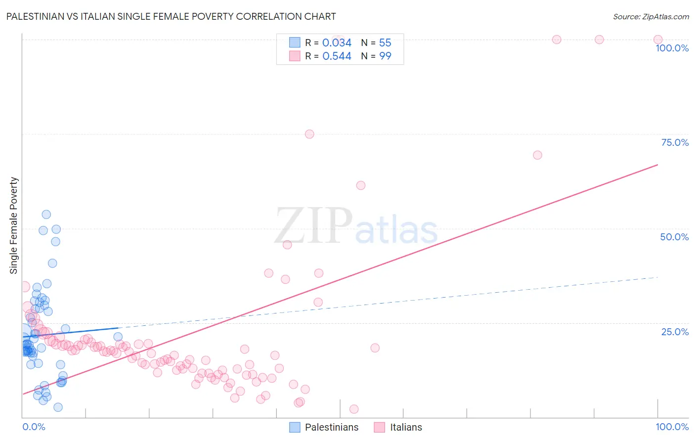Palestinian vs Italian Single Female Poverty